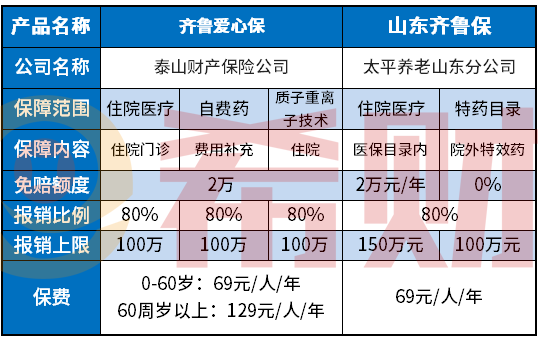 齐鲁爱心保和齐鲁保有什么不同