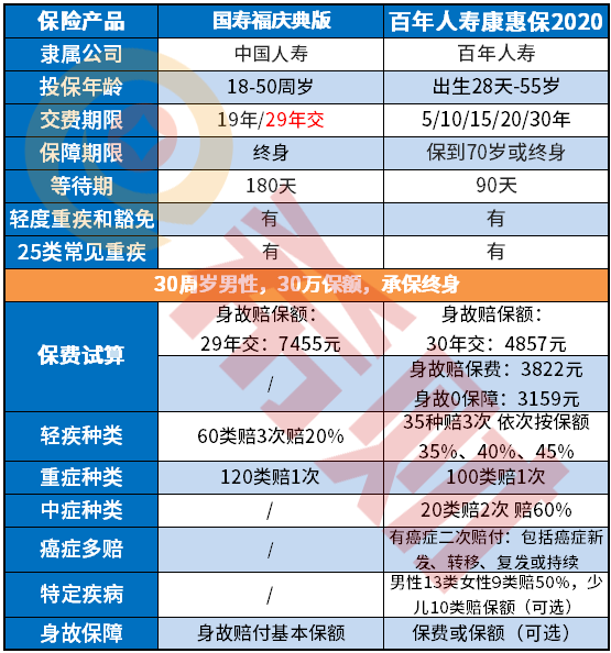 康惠保2020和国寿福庆典版哪个重疾险好