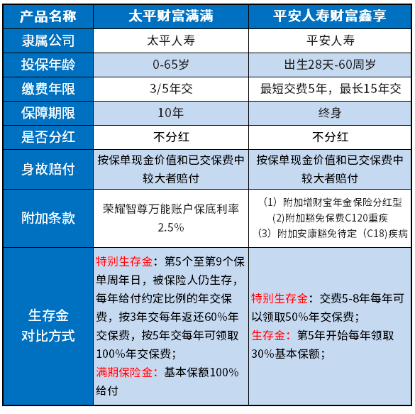 平安人寿财富鑫享优缺点