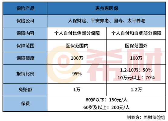 惠州惠医保承保内容