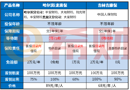 吉康保普通病给报吗