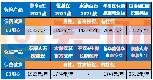 怎么给60周岁老人买医疗险