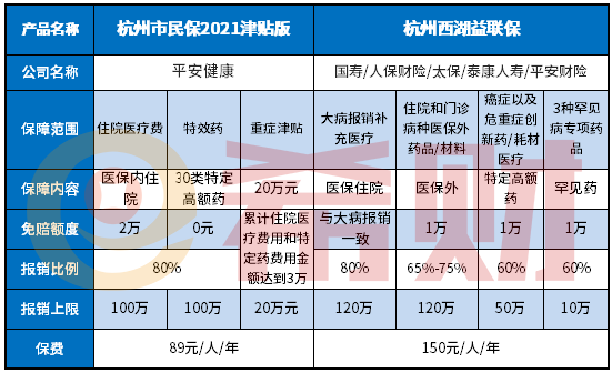 杭州市民保2021和西湖益联保的区别