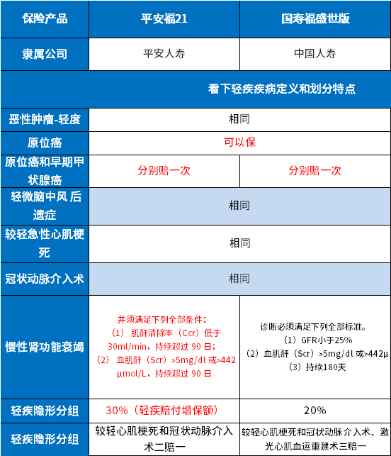 中国人寿重疾险和平安重疾险的优缺点