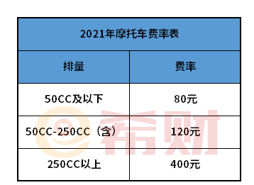 2021摩托车保险费用一年多少钱