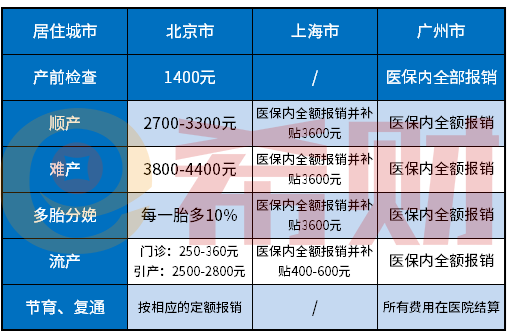 2021生小孩社保有补贴吗