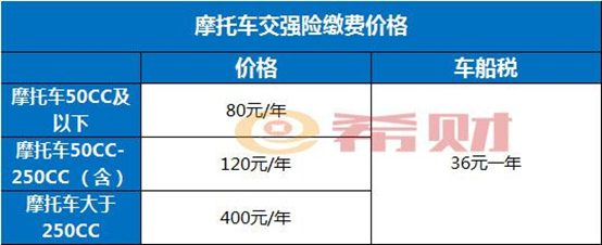 2021摩托车交强险新规