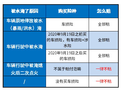 车辆涉水后赔付标准