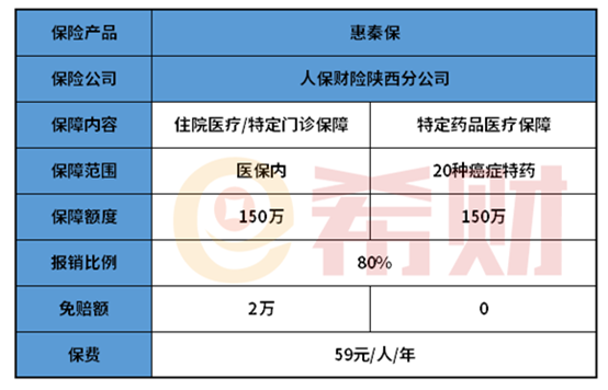 惠秦保59元保一年是真是假