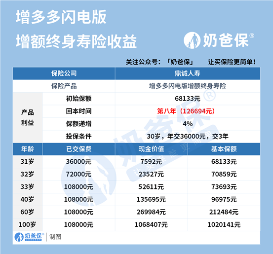 增多多闪电版收益高吗