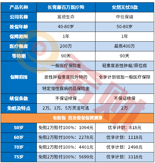 富德生命长青藤百万医疗险好不好？关键在这4点