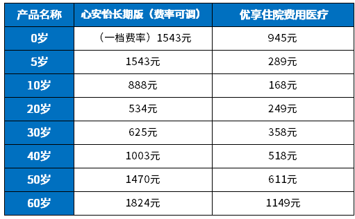 太平洋心安怡长期医疗险好不好