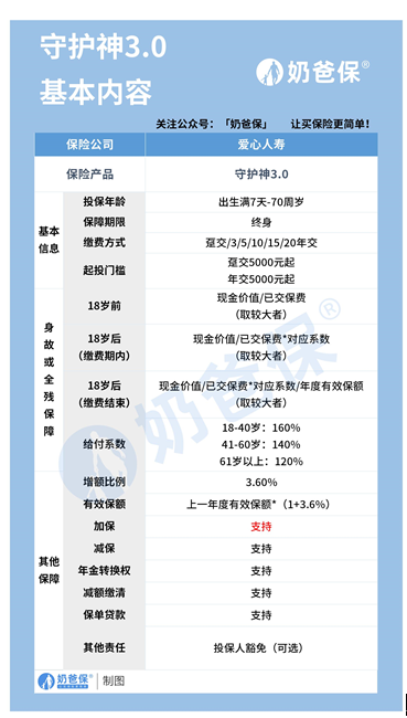 爱心人寿守护神3.0增额终身寿险怎么样？收益如何？