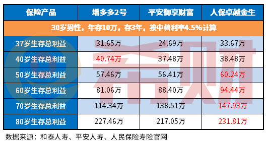 人保卓越金生预期收益