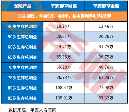 平安御享金瑞退保能给回多少