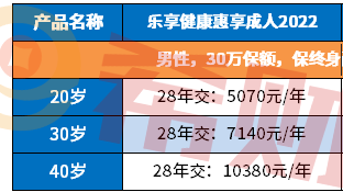 泰康重疾险一年多少钱？附泰康重疾保费测算表