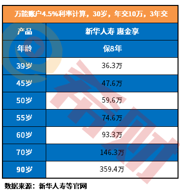 新华保险的惠金生预期收益怎么样？附现金价值表