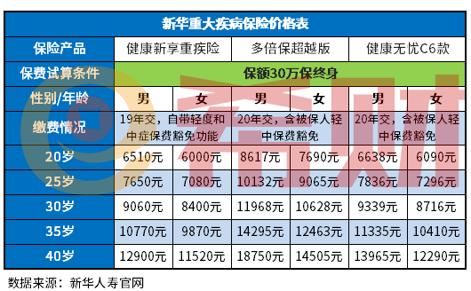 新华重大疾病保险价格表