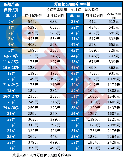 人保百万医疗险一年交多少钱