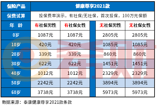 泰康百万医疗险一年交多少钱