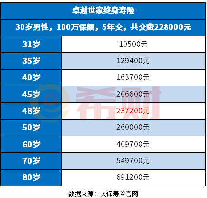 人保寿险卓越世家终身寿险怎么样