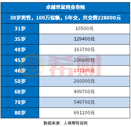 人保寿险卓越世家终身寿险优缺点