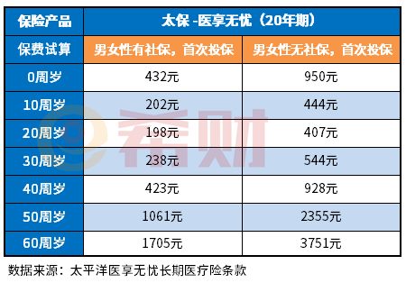 太平洋医享无忧费率