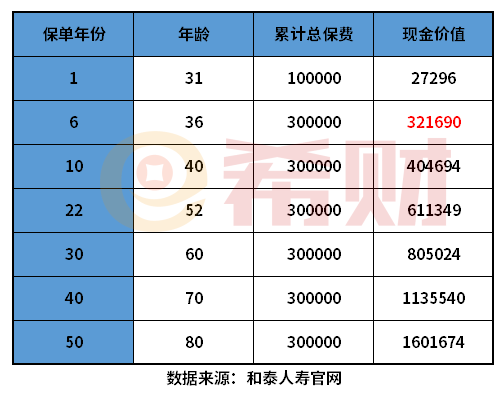 2022年增额终身寿险排名！附增额终身寿险现金价值表整理