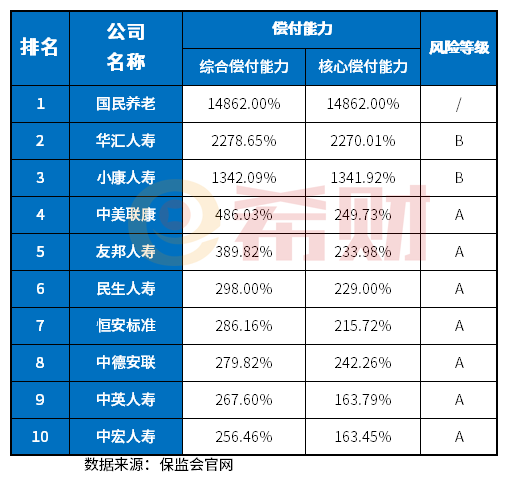 保险公司排名前十位的公司有哪些？？从四个角度看