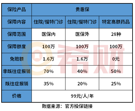 贵州贵惠保是真的吗