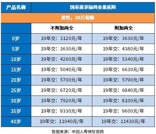 人寿重疾险保费一览表