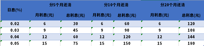 微信借1000元一天利息是多少