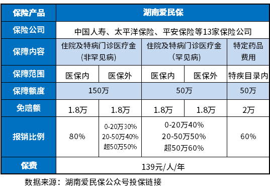 买了湖南爱民保还有必要买百万医疗吗？这么选保障好还很实惠