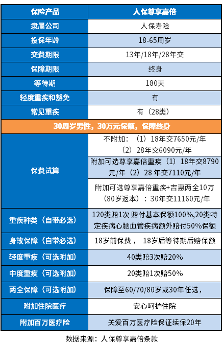 人保尊享嘉倍重疾险值得买吗？