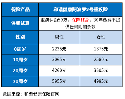 成人重疾险哪款好2022