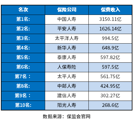 中国保险公司十大排名整理！从经营情况方法看
