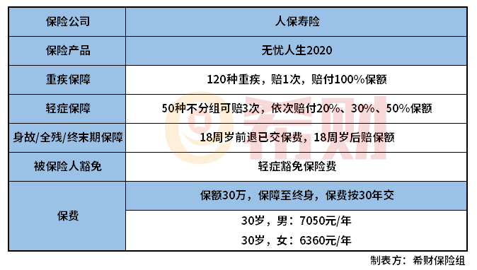 人保无忧人生重疾险能返还吗？