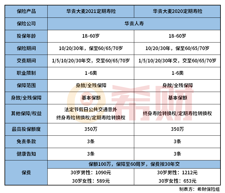 大麦2021定期寿险和大麦2020区别是什么？附对比图