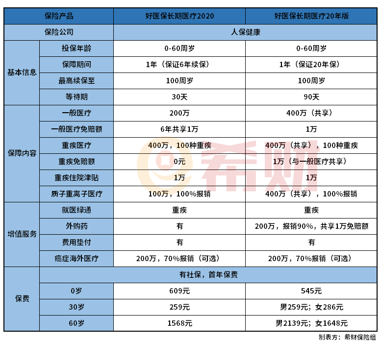 一文解答：好医保长期医疗（6年版）和20年版区别