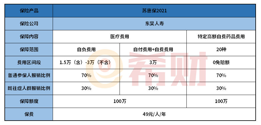 苏州苏惠保2021怎么样？