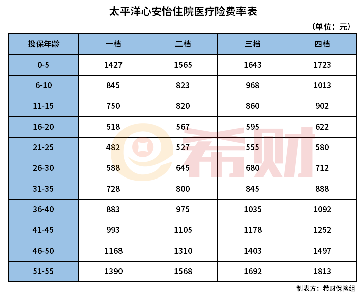 太平洋保险心安怡住院医疗险费率