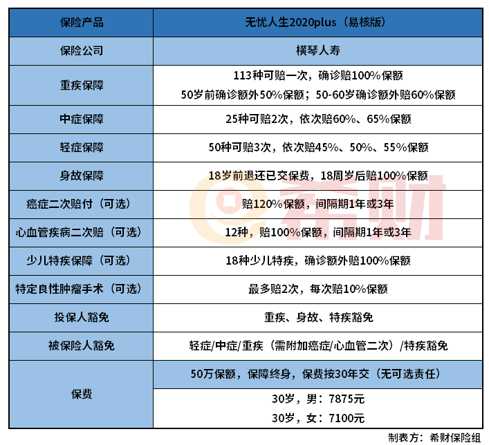 横琴无忧人生2020plus易核版值得买？投保前必看