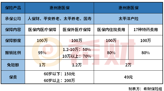 惠州惠医保和惠州惠民保区别有哪些？哪款更好？