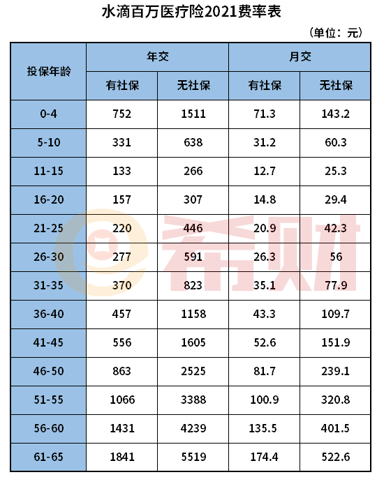 水滴百万医疗险2021多少钱一年？在哪投保？