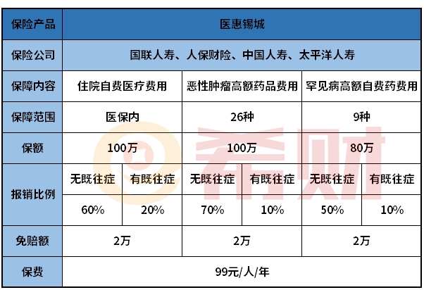 无锡医惠锡城保什么？在哪投保？