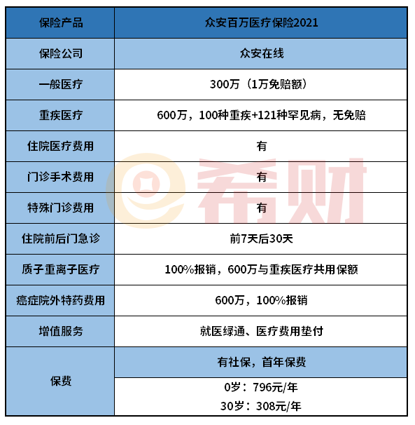 众安百万医疗险2021怎么样？