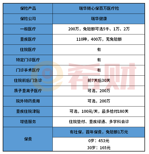 瑞华随心保百万医疗险优缺点分析