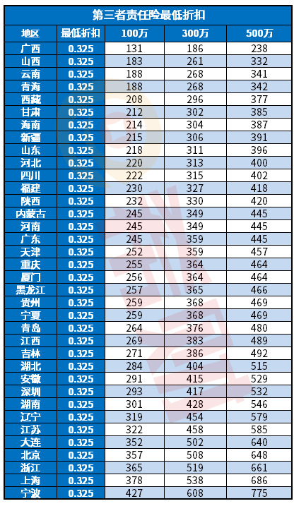 2021年第三者责任险保费多少？（附费率表）