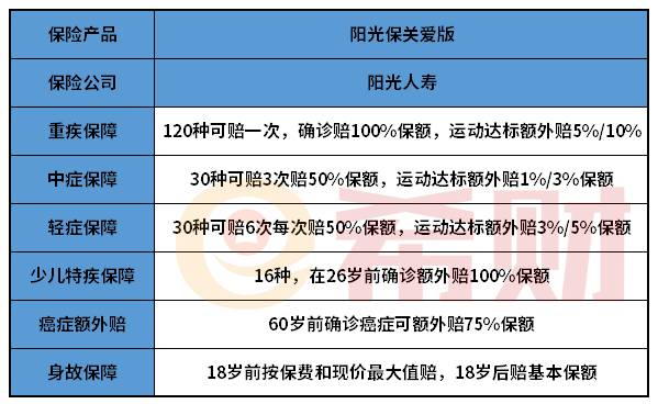 阳光人寿阳光保关爱版重疾险怎么样？