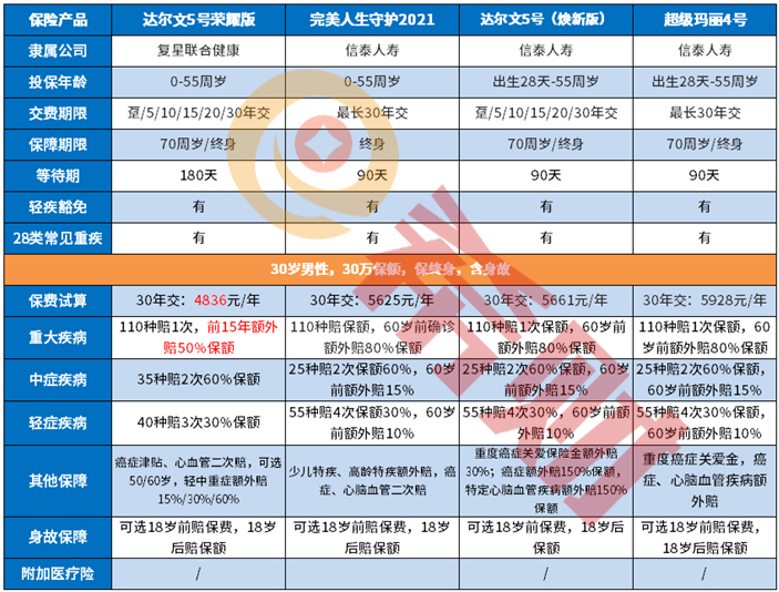 2021重疾险哪家强